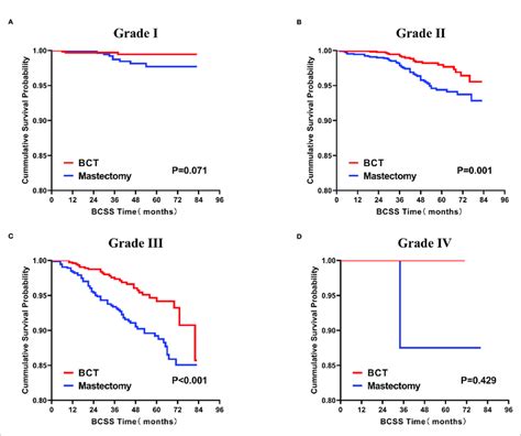 Kaplan Meier Curves For Bcss By Treatment Type For All Patients