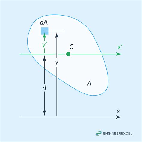 Parallel Axis Theorem for Area Moment of Inertia - EngineerExcel