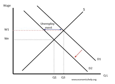 Real Wage Unemployment Economics Help