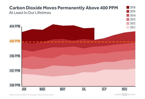 Biggest Climate News of the Year: CO2 Levels Hit 400 PPM - SnowBrains