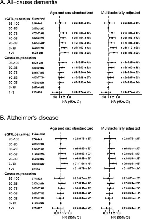 Risk Of Dementia According To Age And Sex Standardized Egfr And Plasma