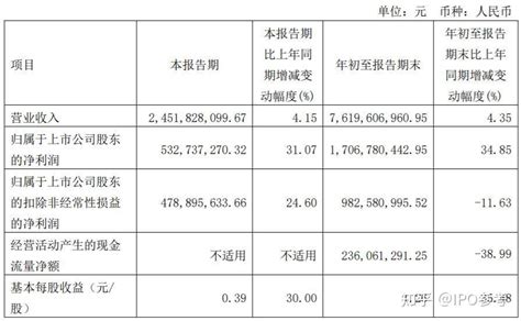 中文传媒前三季度净利润增3485 处置子公司投资收益增加 知乎