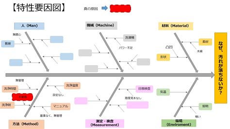 Qc特性要因図の作り方 要因分析手法【図解】 日本のものづくり～品質管理、生産管理、設備保全の解説 匠の知恵