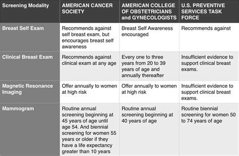 Breast Cancer Awareness 2015 The Latest In Screening Recommendations