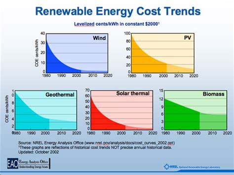 Renewable Energy Cost Curves Seeking Alpha