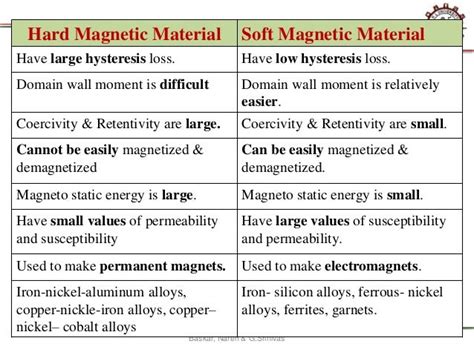 Magnetic Materials