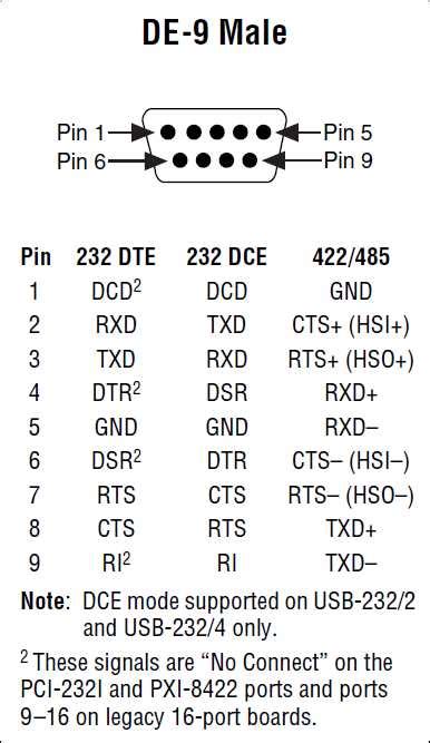 Db9 Db25 Cable Pinout Complete Guide And Diagrams