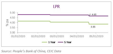 China Cut The 1 Year And The 5 Year Loan Prime Rates Ceic