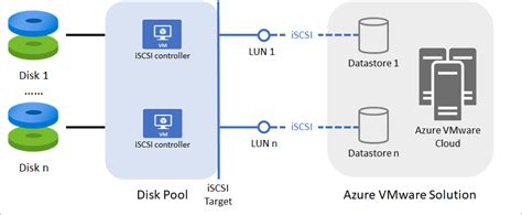 Visão geral dos pools de discos do Azure versão prévia Azure