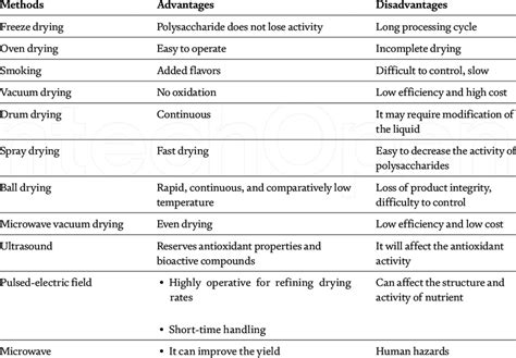 Advantages And Disadvantages Of Common Drying Approaches Of Food Download Scientific Diagram