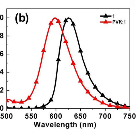 A Overlay Uv Spectra Of Compounds 1 2 And 3 Over The Fluorescence