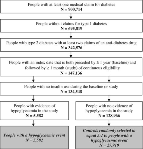 Hypoglycaemia And Accident Risk In People With Type 2 Diabetes Mellitus