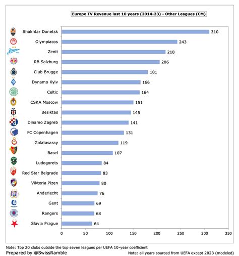 Which is the best football club in Europe?