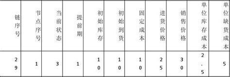 牛鞭效应vinsam实验报告word文档在线阅读与下载无忧文档