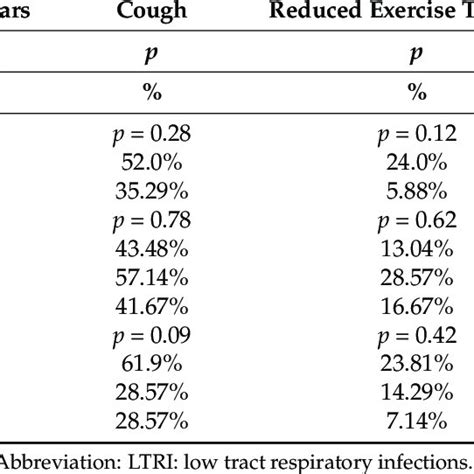 The prevalence of symptoms according to the need for surgery, airway... | Download Scientific ...