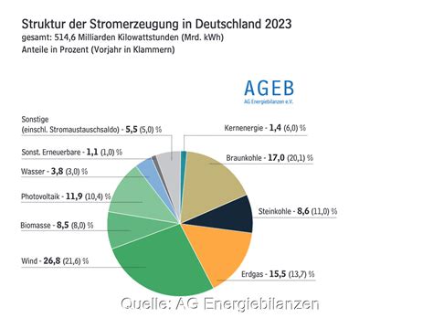 Ag Energiebilanzen Energieverbrauch Stark Gesunken Solarserver