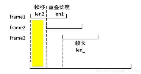 语音分帧后的重组还原帧移重叠处理 Csdn博客