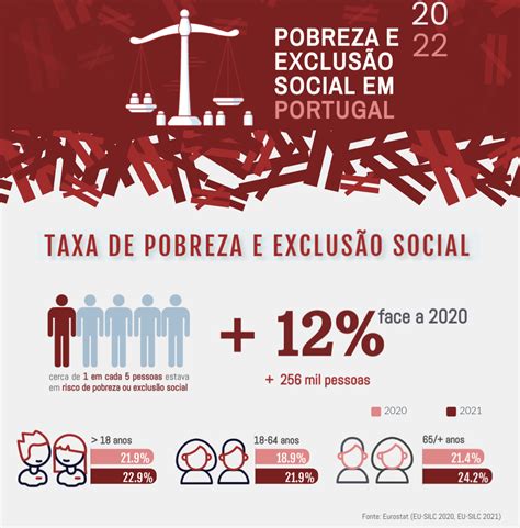 Pobreza E Exclusão Social Em Portugal Dados 2022 Observatório Nacional De Luta Contra A Pobreza