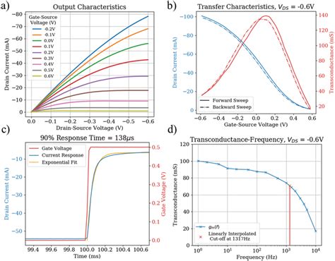 OECT Characteristics For The Large Comb OECT Electrode Pad With A 70 Nm