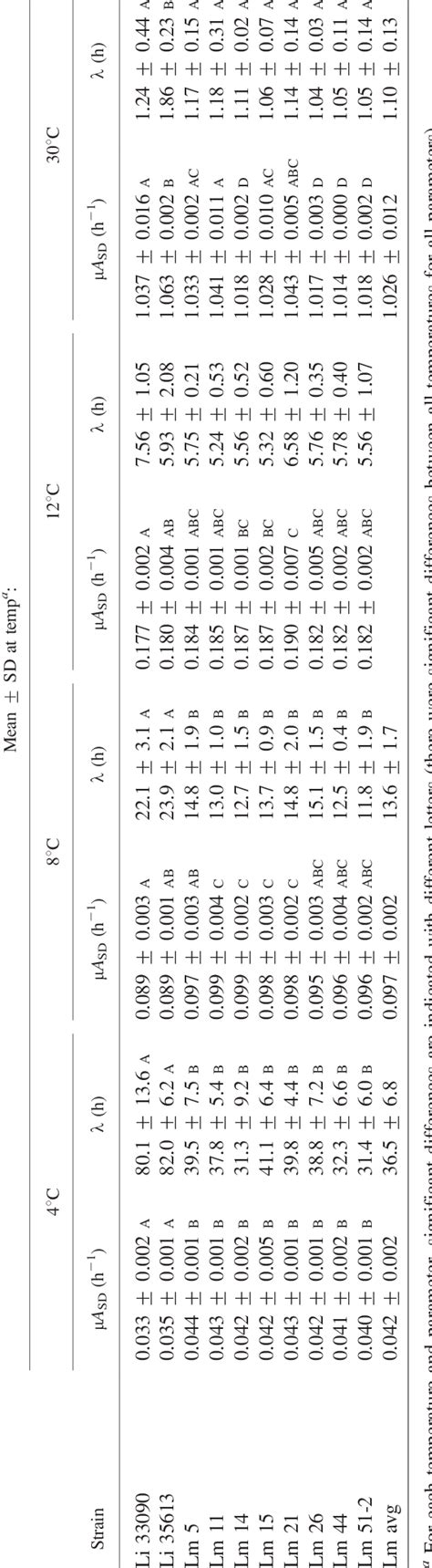 Maximum growth rates and lag times of L. monocytogenes and L. innocua ... 
