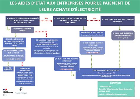 Électricité l État soutient les entreprises Entreprendre Coeur d