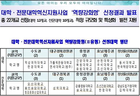 대학 및 전문대학 혁신지원사업 ‘역량강화형 선정결과 발표 대한민국 대표 교육신문 참교육신문