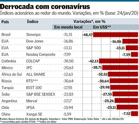 Bolsa Brasileira Tem Pior Desempenho Na Crise Finanças Valor Econômico