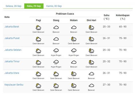 Prakiraan Cuaca Jakarta Rabu 29 September 2021 Tagar