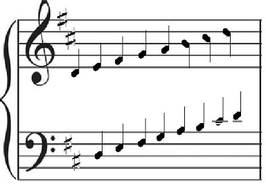 D Major Scale | Definition & Chords - Lesson | Study.com