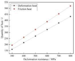 shows  significant increase  deformation heat  friction heat
