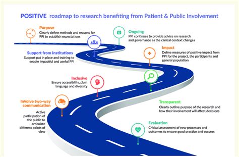 Patient And Public Engagement To Improve Clinical Research Positive