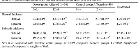 Pdf A Single Blinded Randomized Controlled Clinical Trial On The Efficacy Of Ozone Therapy On