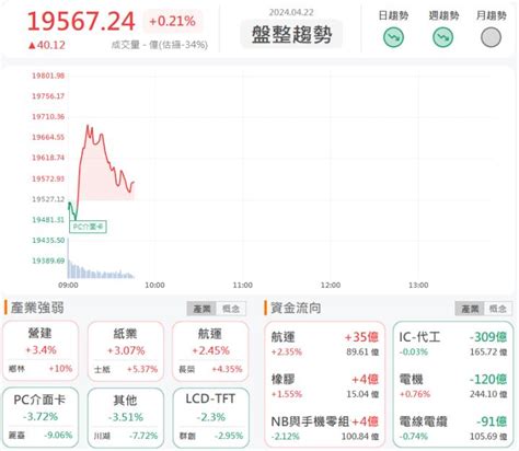 422 早盤獵報營建族群續強中工2515亮燈漲停