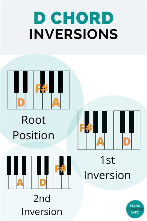 D Chord Inversions on Piano