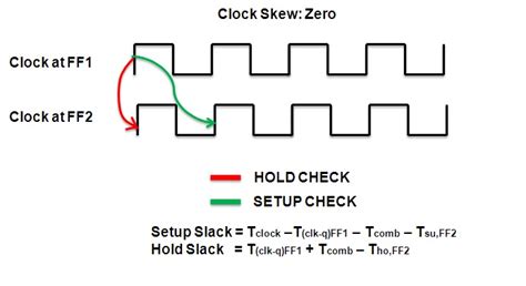 Vlsi Soc Design Clock Skew Implication On Timing