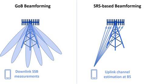 Beamforming And Open RAN RIMEDO Labs