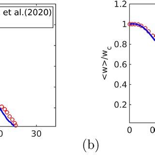 A Mean Centerline Vertical Velocity Normalized With Source Velocity