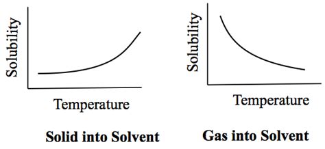 What is the relationship between the solubility and the temperature? How to explain it to a ...