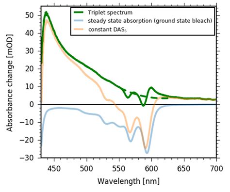 Triplet Absorption Spectrum Green Line Calculated By Subtracting The Download Scientific