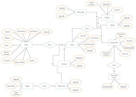 Data Flow Diagrams Dfds And Entity Relationship Diagrams Erd