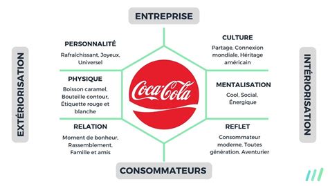 Prisme de l Identité de Marque de Kapferer Guide Complet Exemples