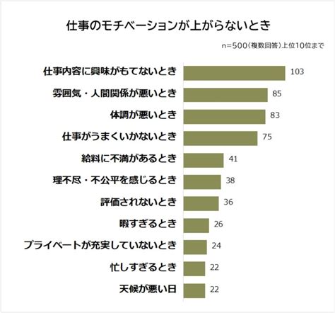 給料が上がらないしモチベーションが保てない！現状から脱却する4つのポイントと対処法