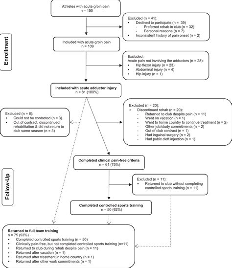 Return To Sport After Criteria Based Rehabilitation Of Acute Adductor