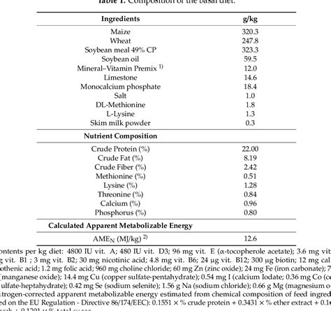 Table 1 From The Impact Of Direct Fed Microbials And Phytogenic Feed