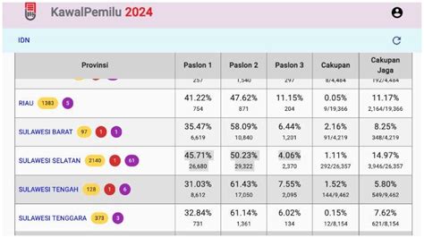 Hasil Quick Count Terbaru Di Sulsel Perolehan Suara Amin Bergeser