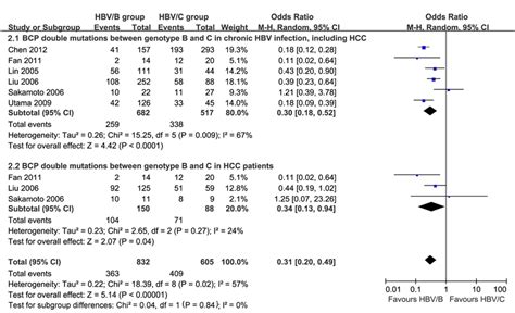 Bcp A1762t G1764a Dual Mutations In Hbv Genotype B And C From Chronic