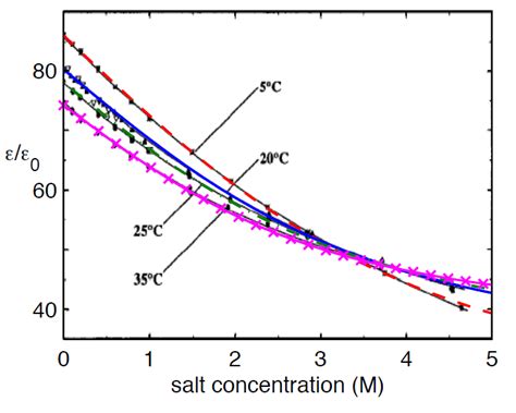 electrochemistry - Salt concentration and electrical permittivity of ...