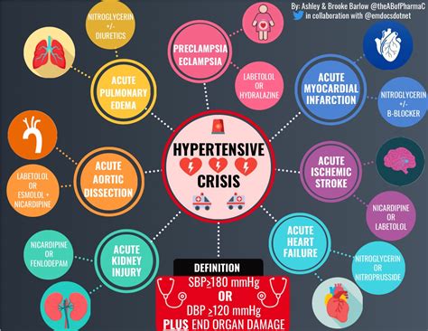 Emergency Medicine Educationhypertensive Emergency Pearls