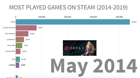 Most Played Games On Steam From To Youtube