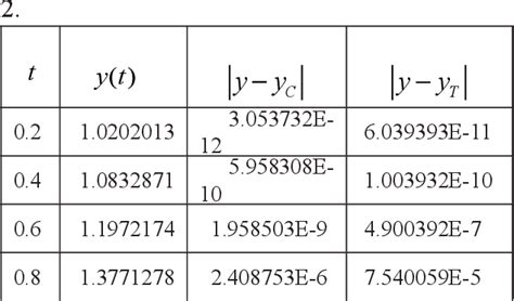 Table 2 From MODIFIED ADOMIAN DECOMPOSITION METHOD FOR SOLVING RICCATI